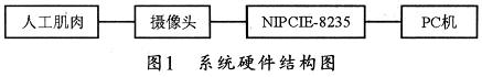 系統(tǒng)的硬件結(jié)構(gòu)圖