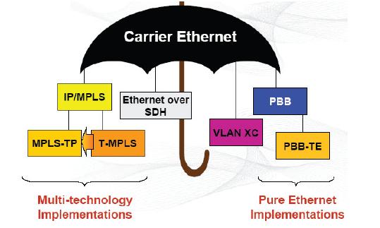 運營商級以太網(wǎng)多協(xié)議標(biāo)簽