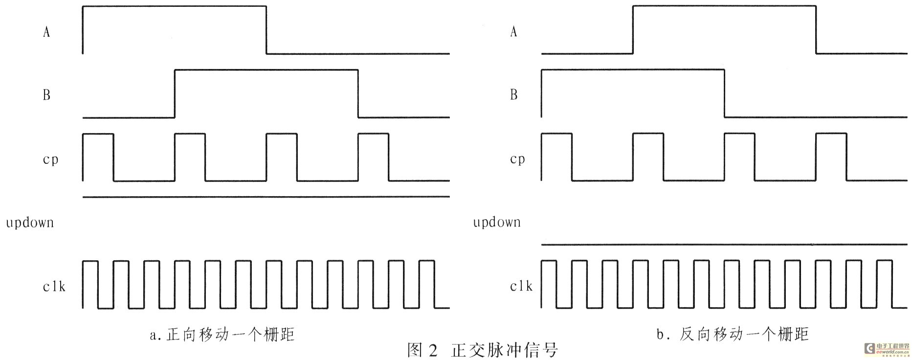 光柵尺輸出一組正交脈沖信號