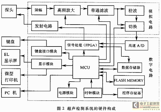 整個系統(tǒng)的硬件原理結構