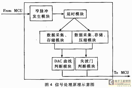 信號處理原理示意圖