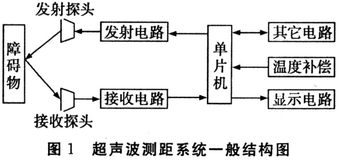 超聲波測(cè)距系統(tǒng)的基本結(jié)構(gòu)