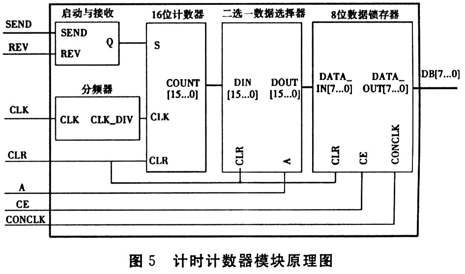 計(jì)時(shí)計(jì)數(shù)器模塊