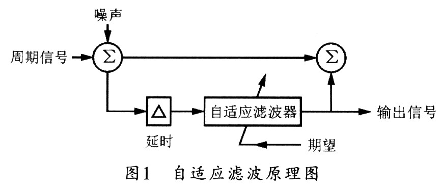 自適應(yīng)濾波的原理框圖