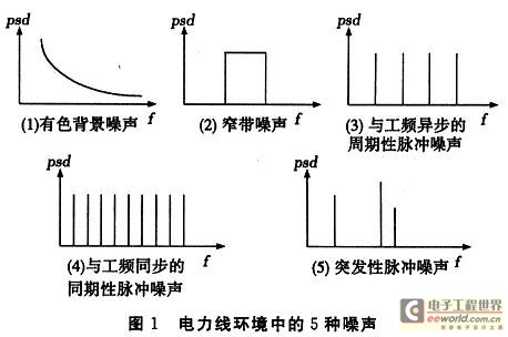 功率譜