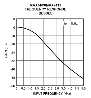 圖5. fC = fIN處的開關(guān)電容濾波器通帶變化在整個溫度和電壓范圍內(nèi)僅為-3dB ± 0.4dB 