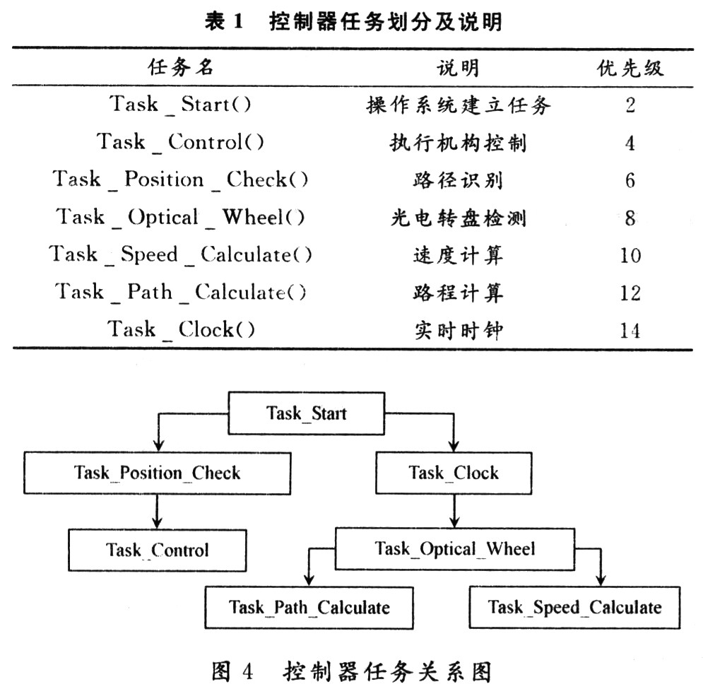 控制器任務(wù)關(guān)系