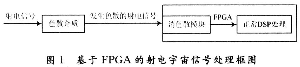 基于FPGA的射電宇宙信號(hào)處理