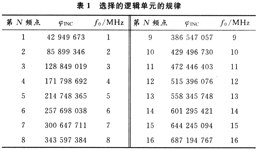 邏輯單元的規(guī)律