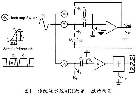 傳統(tǒng)無采樣保持電路ADC的第一級結(jié)構(gòu)