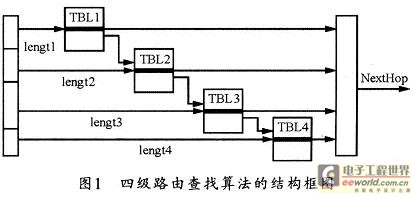 該四級(jí)路由算法的結(jié)構(gòu)框圖