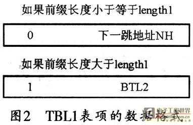 對(duì)應(yīng)表項(xiàng)的數(shù)據(jù)格式