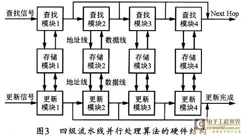 依據(jù)該算法設(shè)計(jì)出的基于4級(jí)流水線的并行處理結(jié)構(gòu)