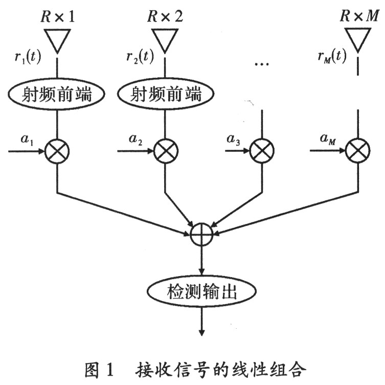 信號(hào)的組合方式