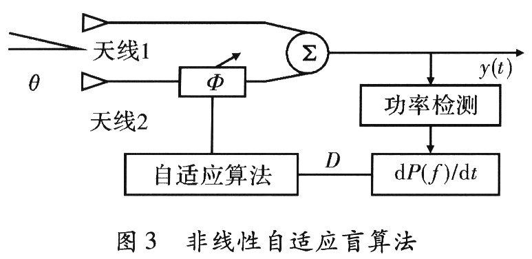 非線性的自適應(yīng)盲算法