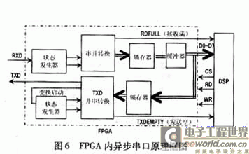 FPGA內異步串口設計的原理