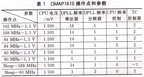 OMAP1610操作點和參數(shù)