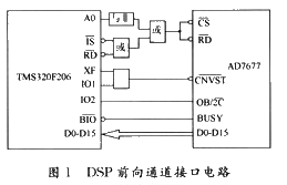 DSP前向通道接口電路