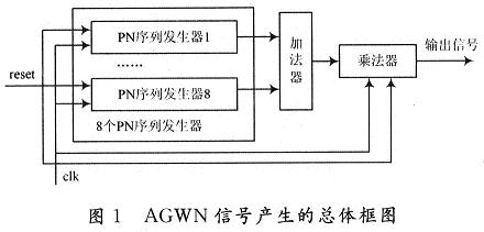 AGWN信號(hào)生成的總體框圖