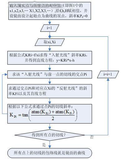 鏡面輪廓設(shè)計實現(xiàn)流程圖