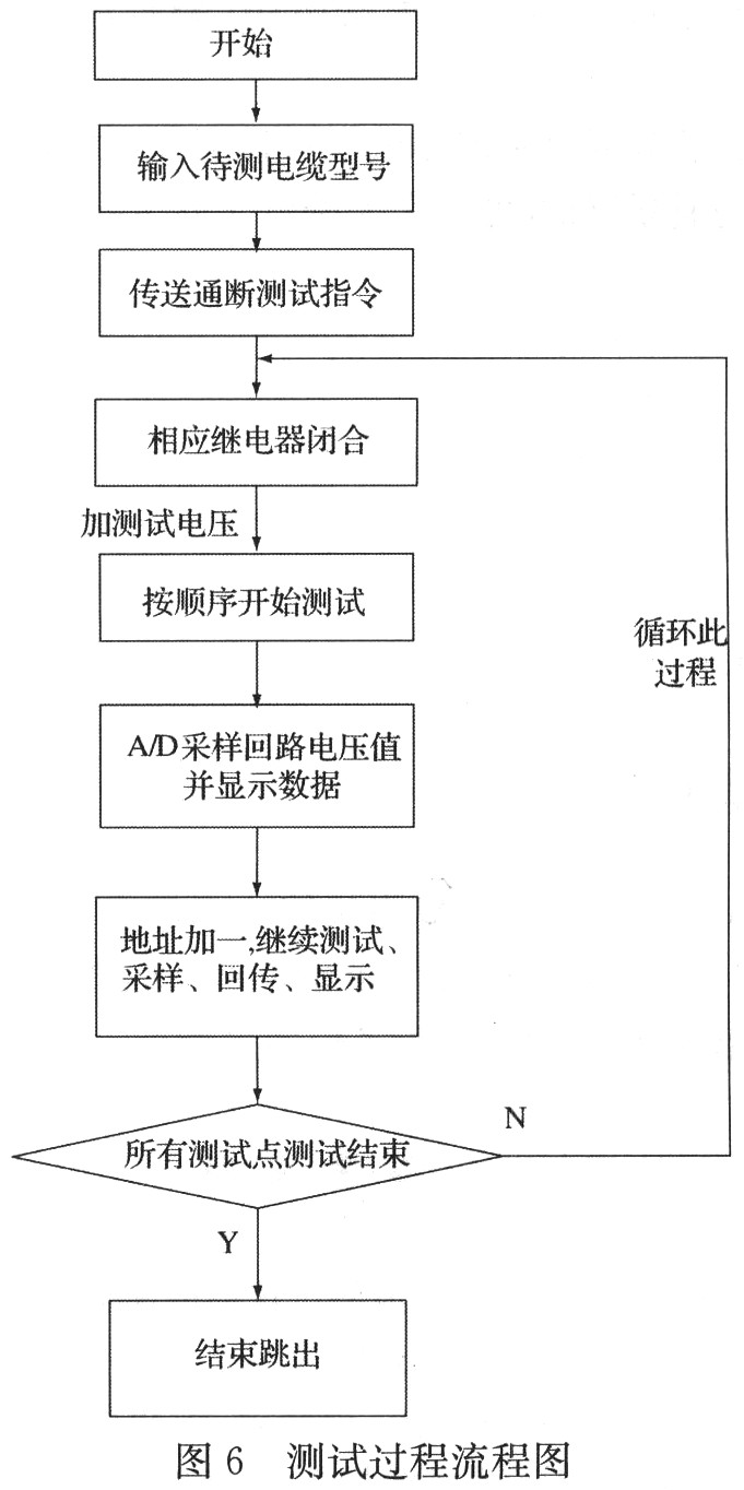 測試主程序