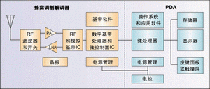 圖1：蜂窩子系統(tǒng)復(fù)雜元器件(橙色模塊)的數(shù)量與PDA中的此類元器件(綠色模塊)數(shù)量接近。由于涉及到高頻，RF元件為PCB設(shè)計帶來更多復(fù)雜性。