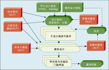 圖4：IC原型制作和層次實現(xiàn)流程。