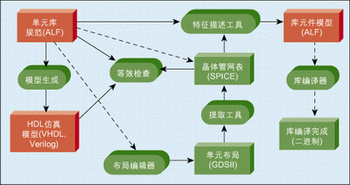 圖1：ALF中單元庫的建立流程。