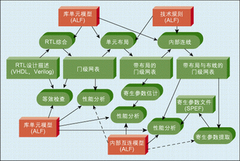 圖2：基本IC實現(xiàn)流程。