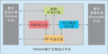 圖3：各設(shè)計(jì)流程之間以及它們與數(shù)字平臺(tái)的互操作性。