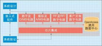 圖2：包含多個(gè)領(lǐng)域的集成設(shè)計(jì)。