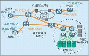 圖1：網(wǎng)絡(luò)處理是指對(duì)在通信和網(wǎng)絡(luò)設(shè)備中傳送的數(shù)據(jù)包進(jìn)行的處理，網(wǎng)絡(luò)處理不僅出現(xiàn)在網(wǎng)絡(luò)核心，還出現(xiàn)在MAN/LAN。