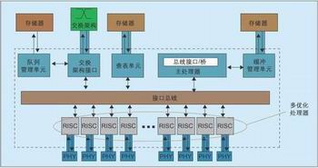 圖3：大多數(shù)NP均帶有多種編程特性經(jīng)過(guò)優(yōu)化的嵌入式RISC CPU以及適用于通用分組處理功能的類ASIC硬件電路。