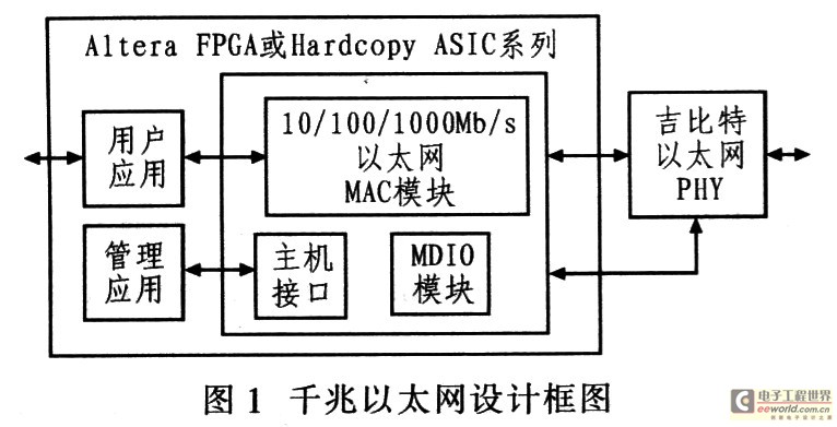 以太網(wǎng)控制器的總體結(jié)構(gòu)設(shè)計(jì)框圖