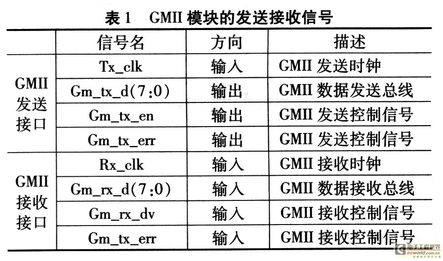 GMII模塊的接收信號(hào)