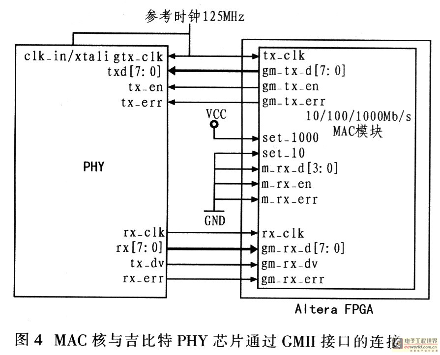 MAC核與吉比特PHY器件通過(guò)GMII接口的連接