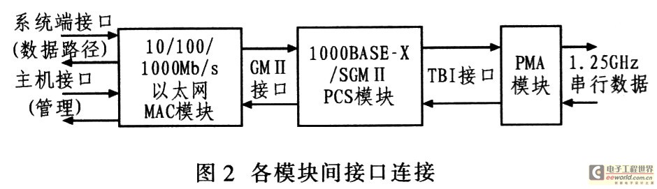 整個(gè)系統(tǒng)模塊間的接口連接