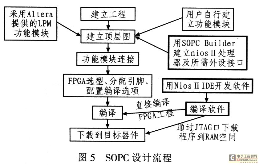 SOPC設(shè)計(jì)流程