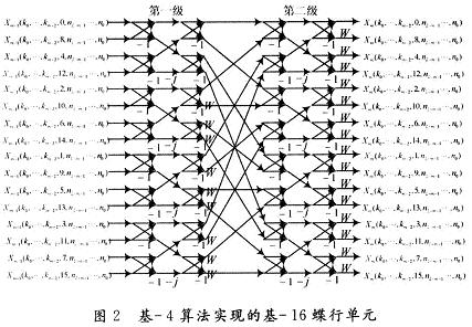 由基-4蝶行運(yùn)算單元實(shí)現(xiàn)的基-16蝶行運(yùn)算單元