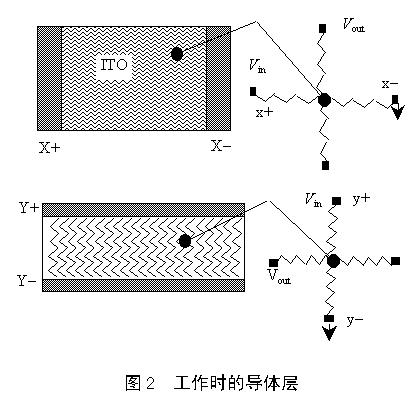 觸摸屏的工作原理與應(yīng)用