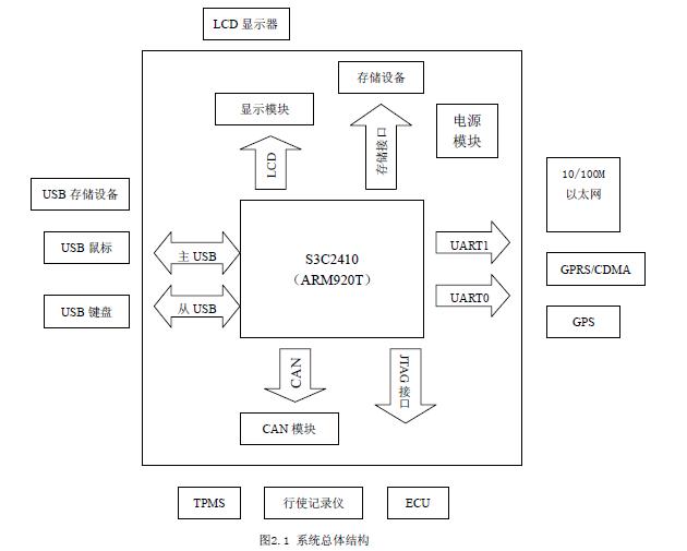 系統(tǒng)總體結(jié)構(gòu)