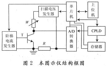 本圖示儀的構(gòu)成