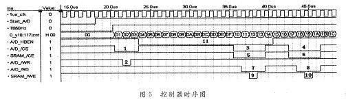 觸發(fā)器由脈沖分配器觸發(fā)產(chǎn)生任意寬度的脈沖