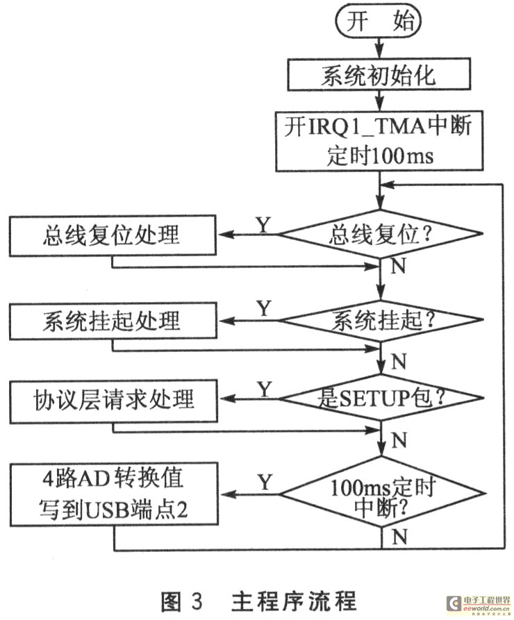 主程序流程