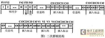 二次群幀結(jié)構(gòu)