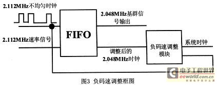 用經(jīng)過負(fù)碼速調(diào)整過的2