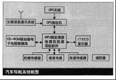 汽車導航系統(tǒng)