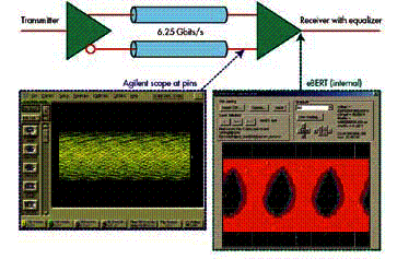 圖1：高速串行鏈路測(cè)試的實(shí)際例子。