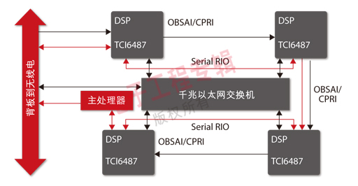 圖3：基于CPRI或OBSAI的最新天線架構允許直接連接背板。