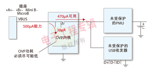 圖2：USB器件暫停模式下的電流消耗。